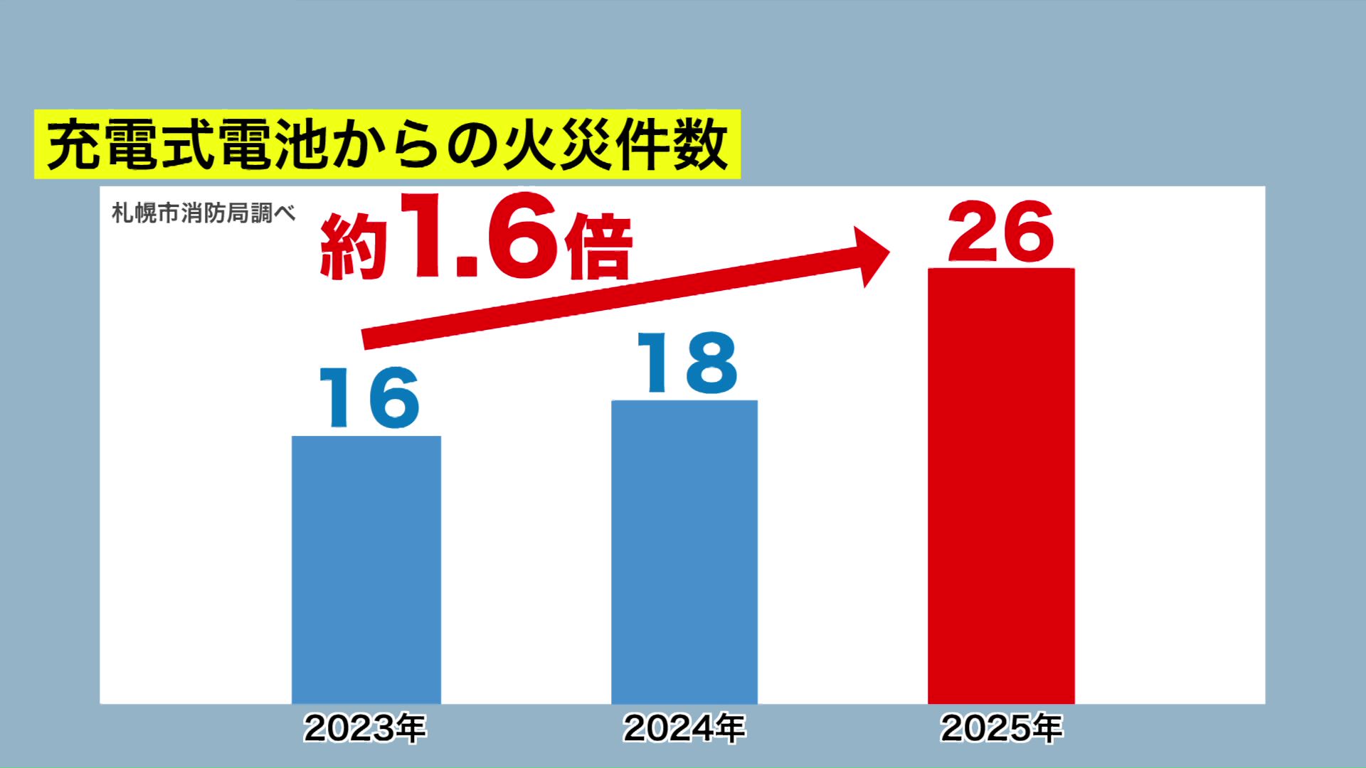 充電池が原因の火災発生件数が増えている