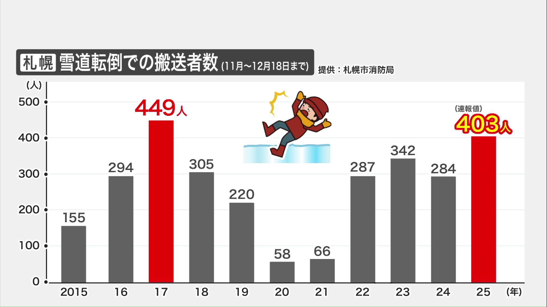 札幌の雪道店頭での搬送者数の推移