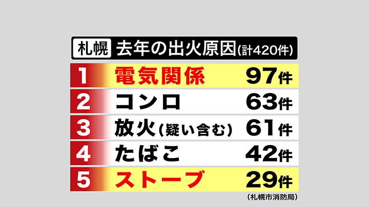 札幌市での2024年の出火原因