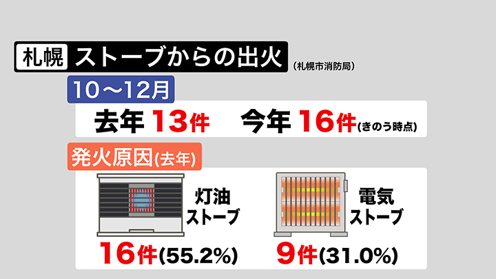 2024年の発火原因の半数以上が「灯油ストーブ」