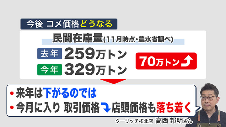 「民間在庫量も増えて来年は価格も下がる」と高西さん
