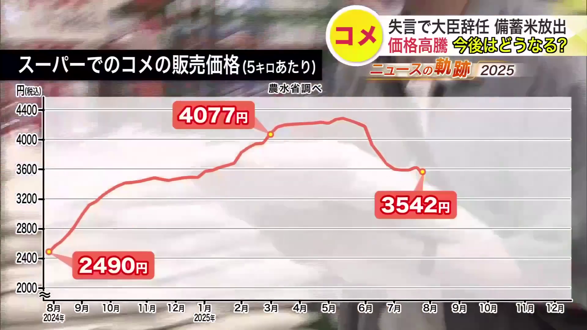 平均価格は3500円台にまで下がった
