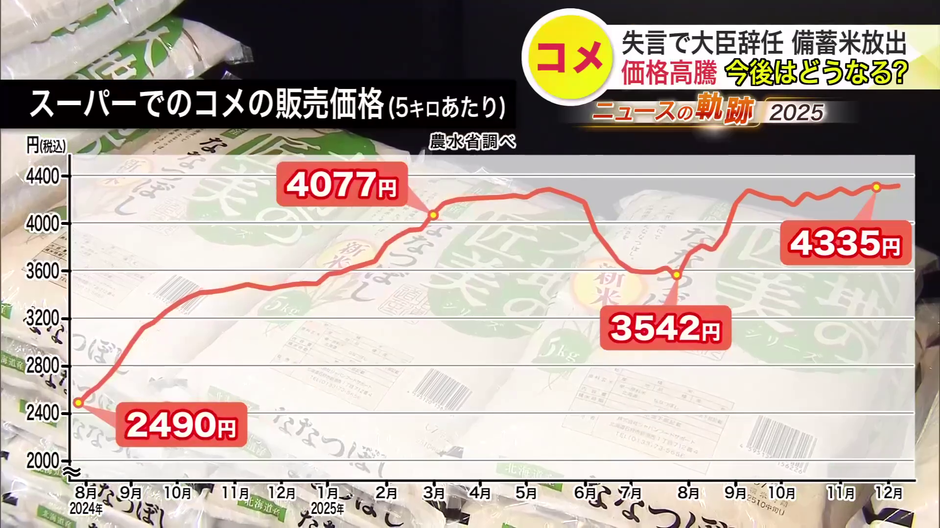 現在の販売価格は高止まり傾向