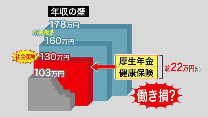 「年収の壁」のイメージ