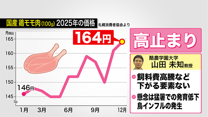 鶏肉は高止まりが続くか