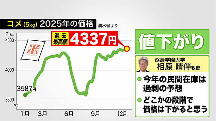 コメは値下がりが期待される