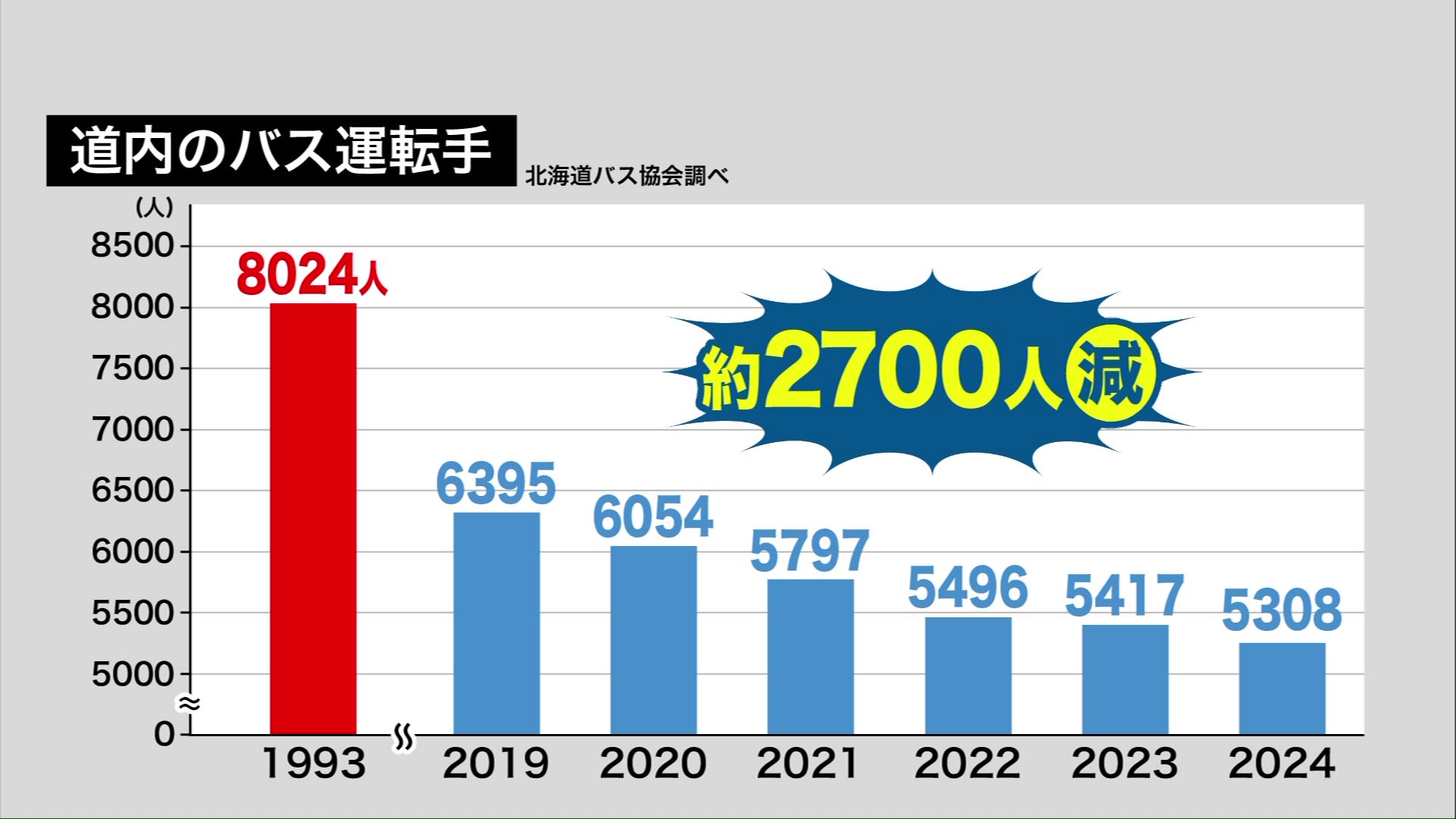 ピーク時の約8000人から2700人ほど減少