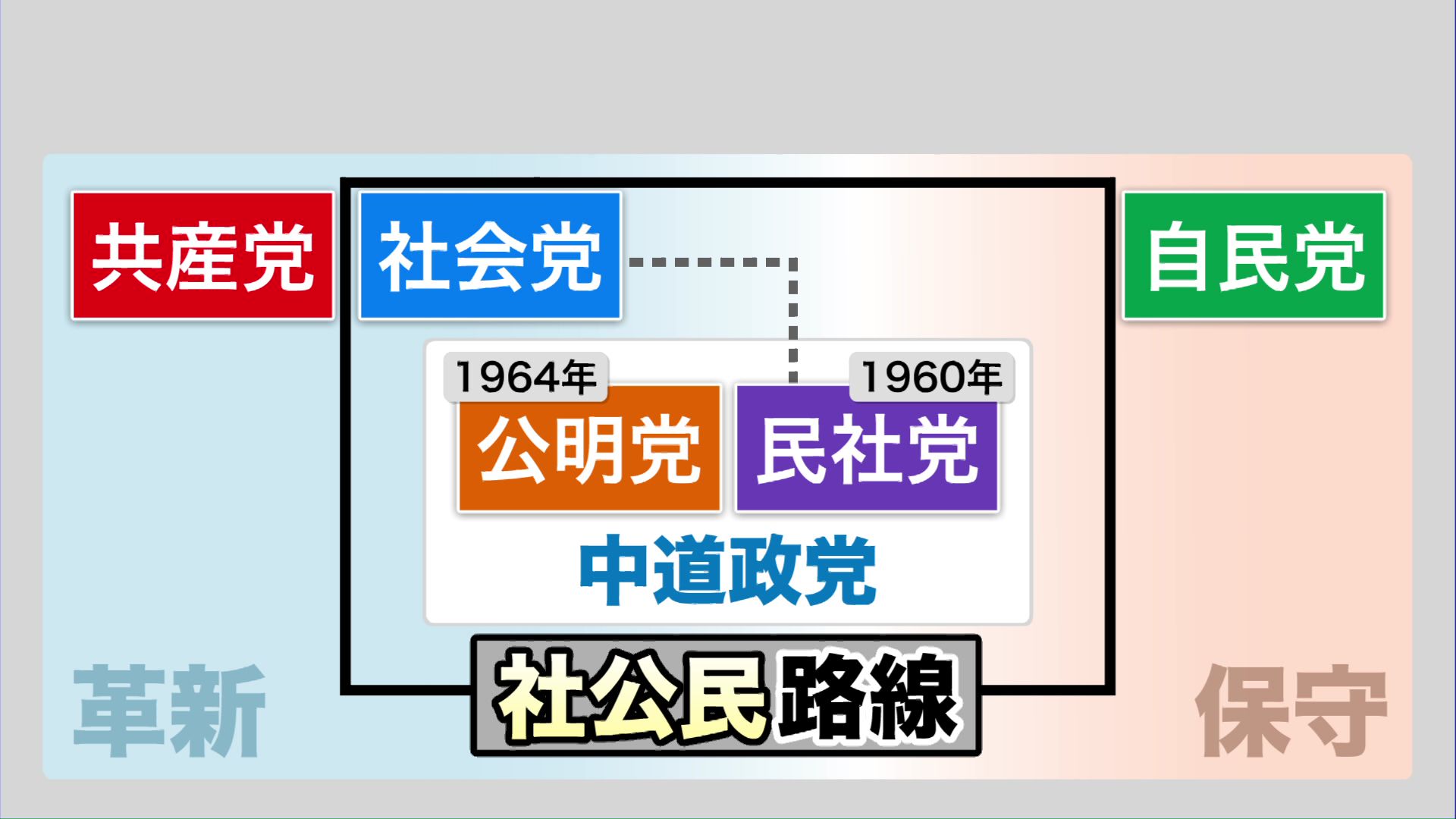 民意の多様化により公明党や民社党が発足し自らを中道政党と位置付けた