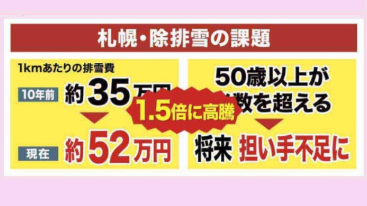 排雪費用が1.5倍に