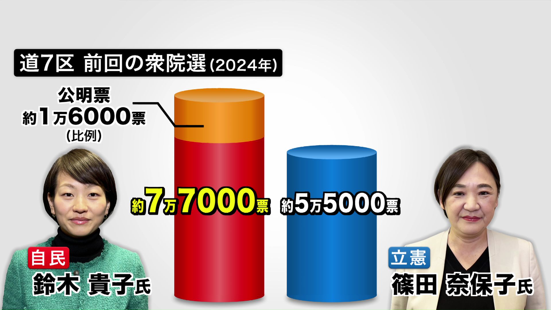 道7区 前回の衆院選(2024年)