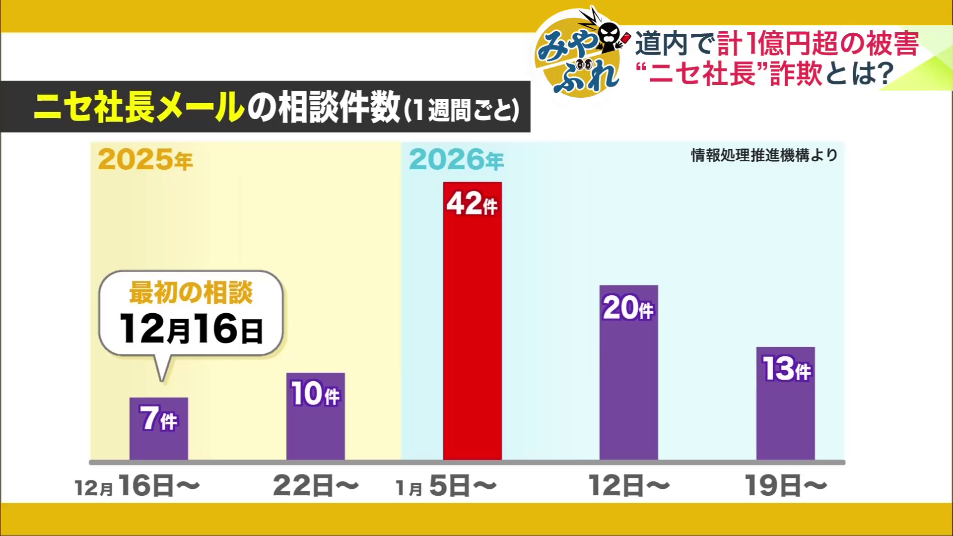 ニセ社長メールの相談件数(「情報処理推進機構」より)