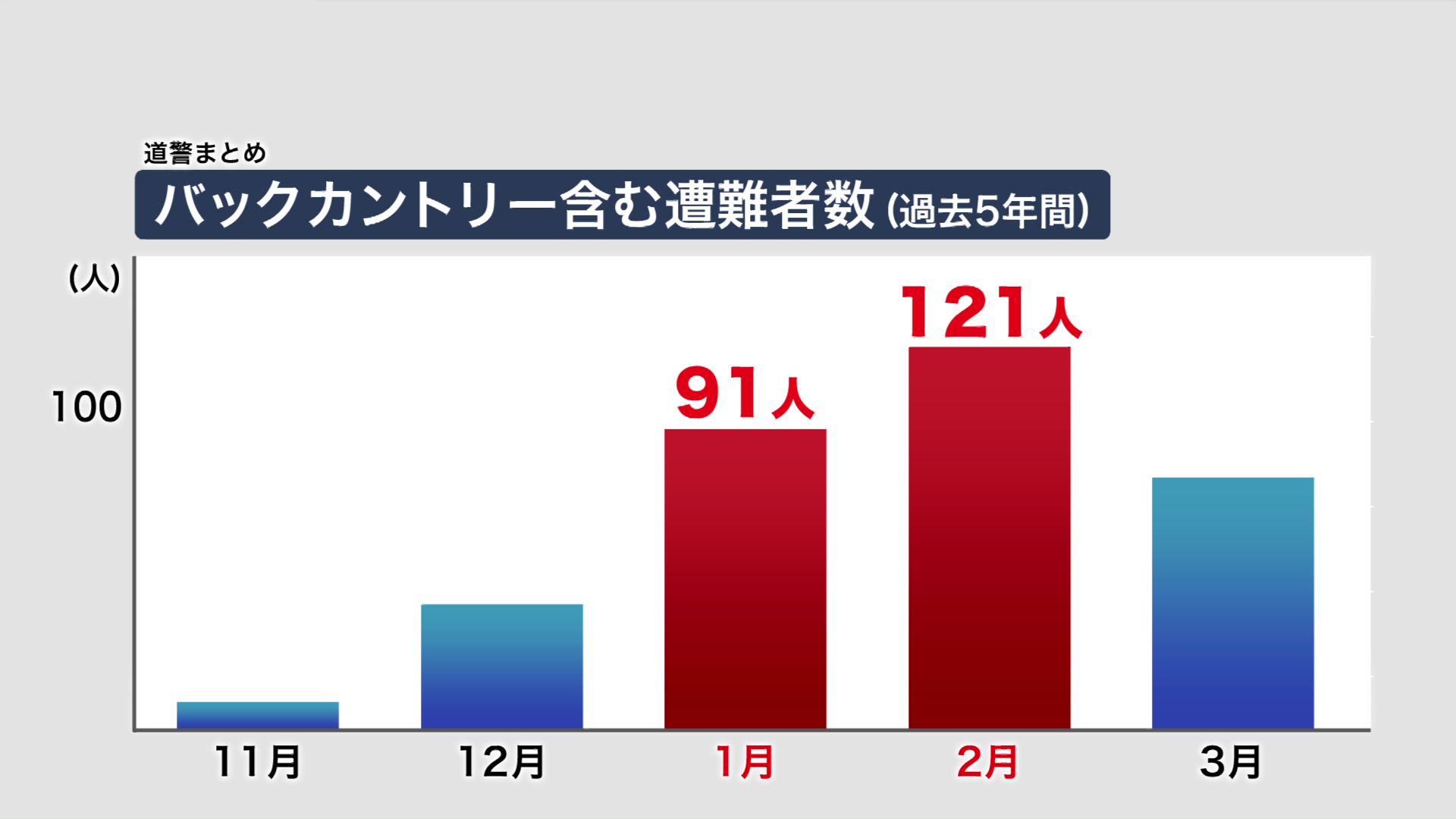 過去5年間で遭難が1月と2月に急増している