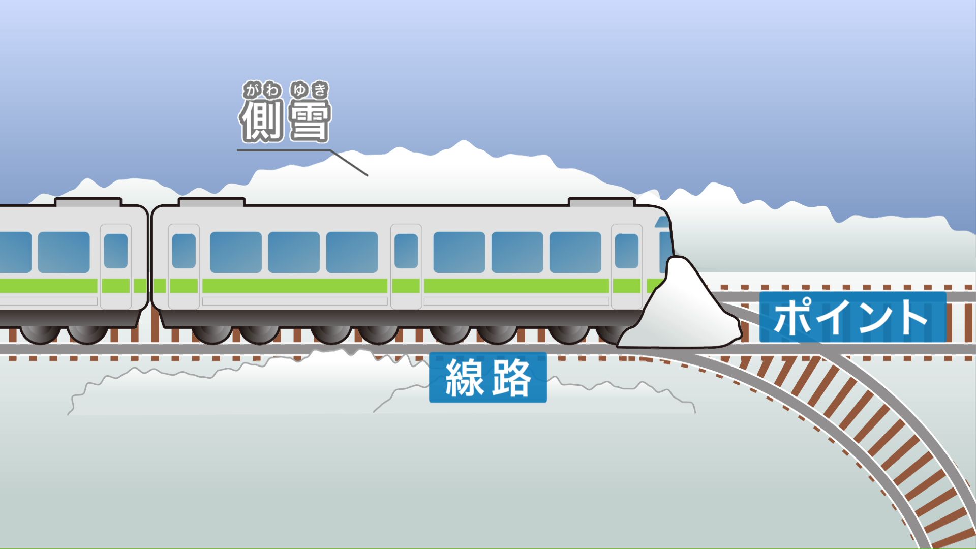 線路脇の「側雪」を取り除く必要があるという