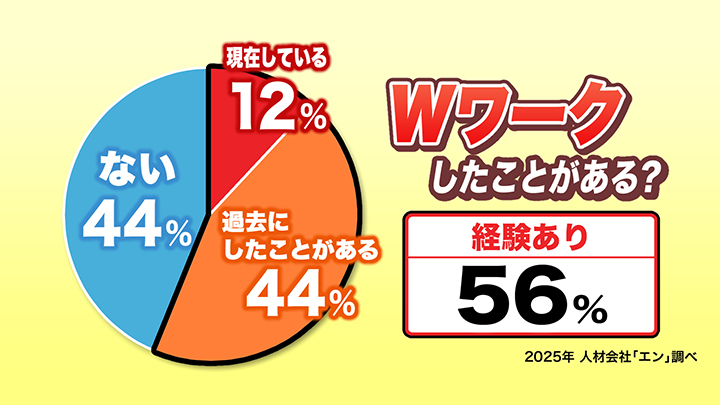 1542人を対象にしたアンケート(2025年 人材会社「エン」調べ)