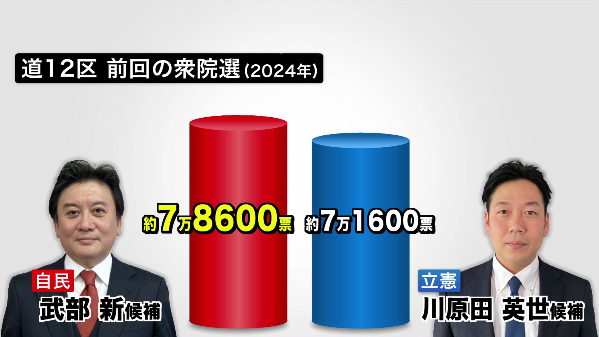 道12区 前回の衆院選（2024）
