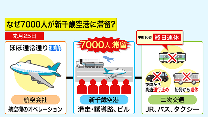 1月25日の航空会社・新千歳空港・二次交通の動き