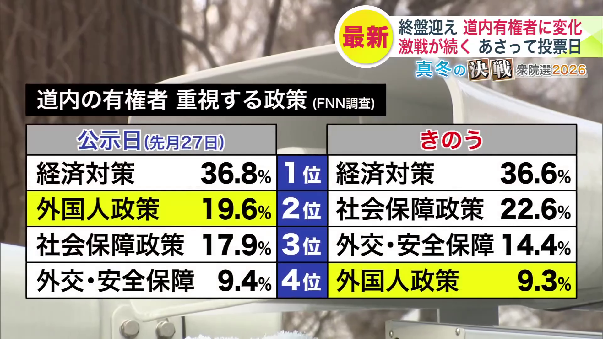 道内の有権者が重視する政策（FNN調査より）