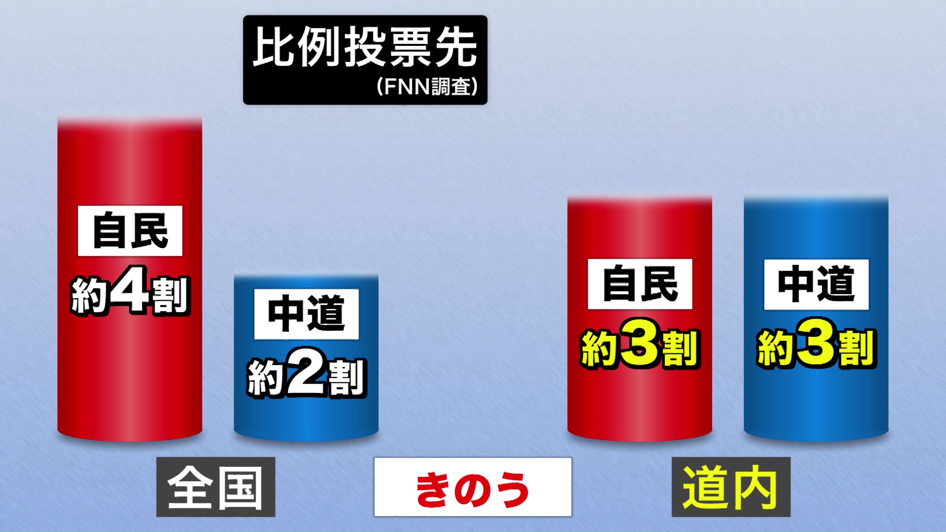 全国と道内の比例投票先（2月5日のFNN調査より）
