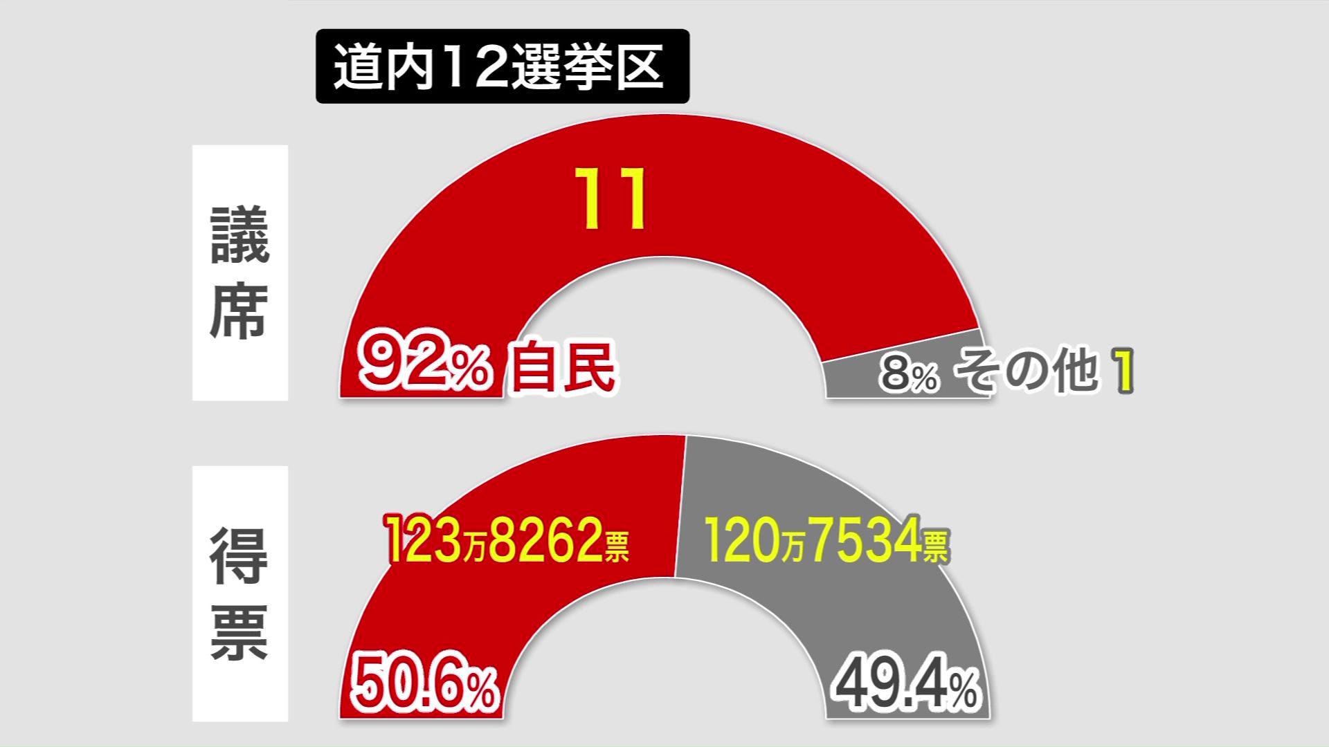 自民圧勝も低い得票率