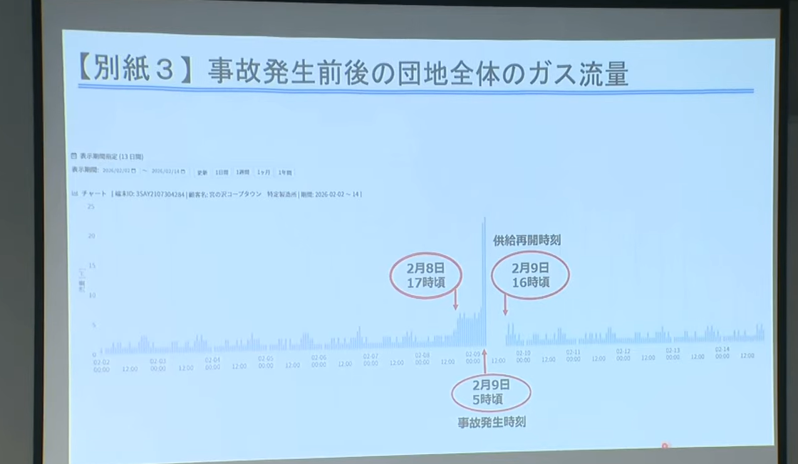 爆発火災が発生する前後のガス流量