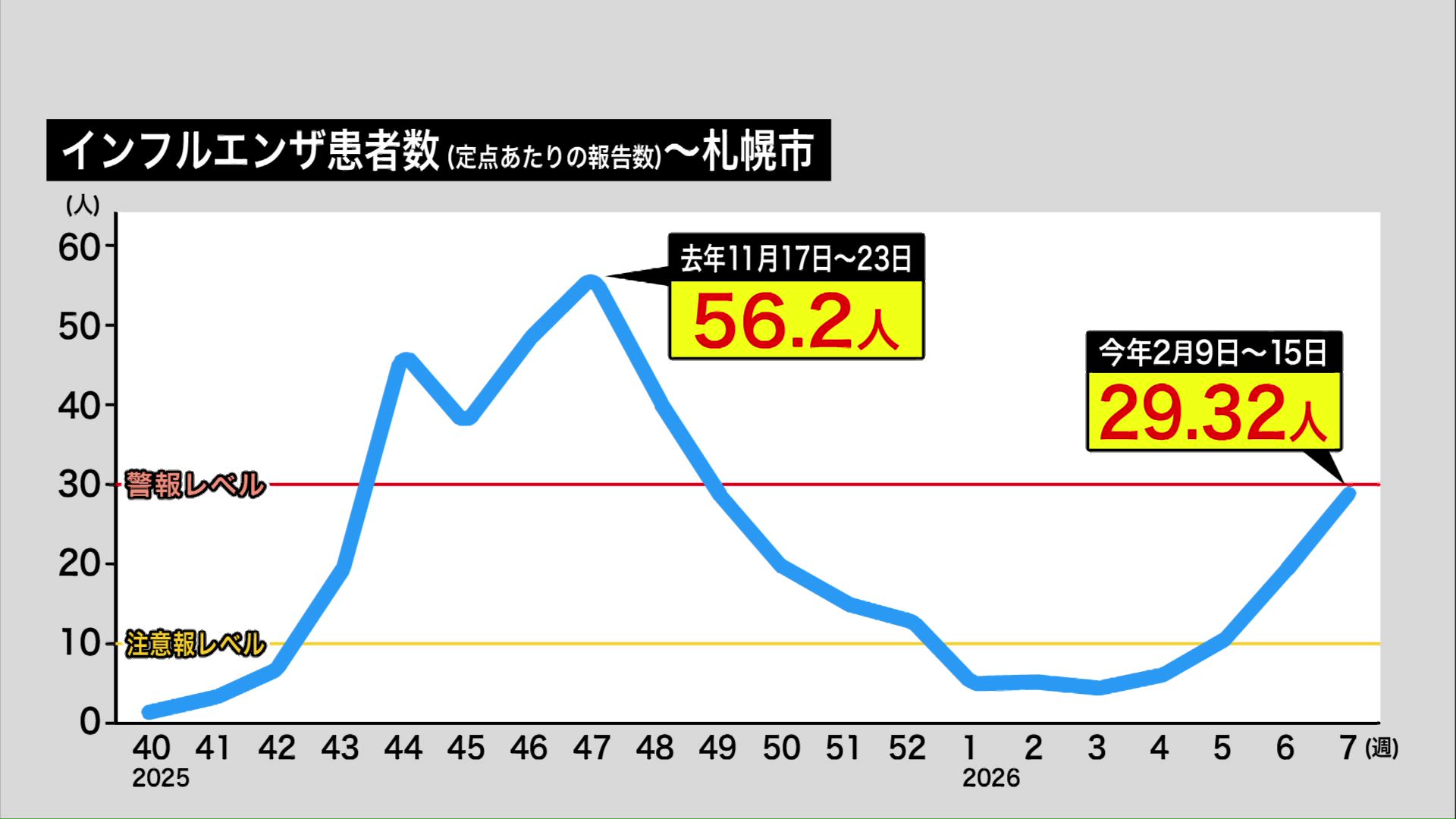 インフルエンザ患者数が再増加