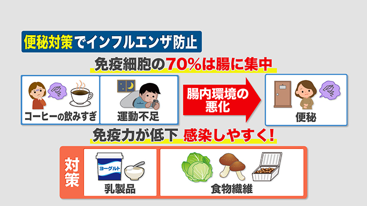 「便秘対策」がインフルエンザ防止に