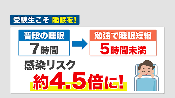睡眠時間によって感染リスクに違いが