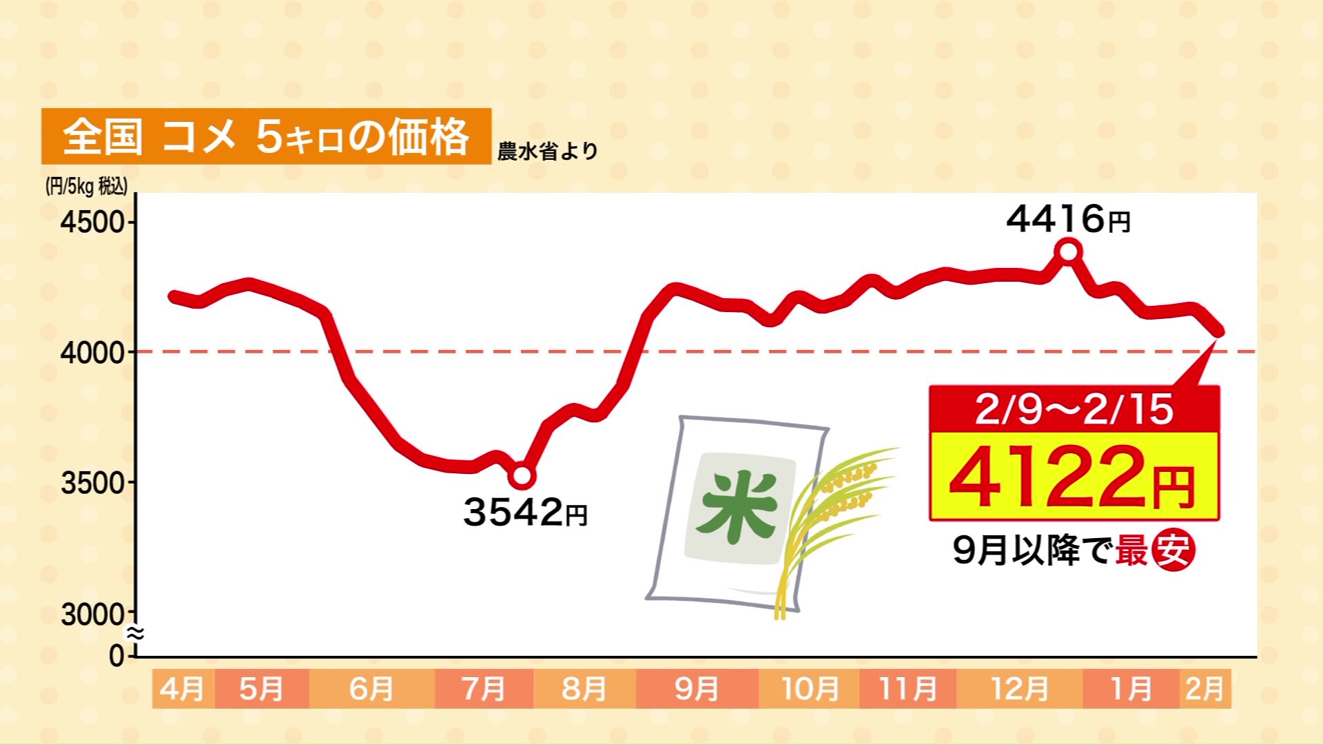 コメ5キロの全国平均価格(農水省より)
