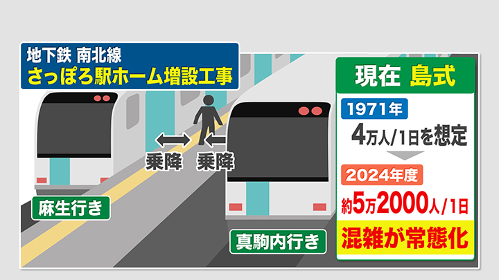 現在の地下鉄南北線「さっぽろ駅」のホームは「島式」を採用