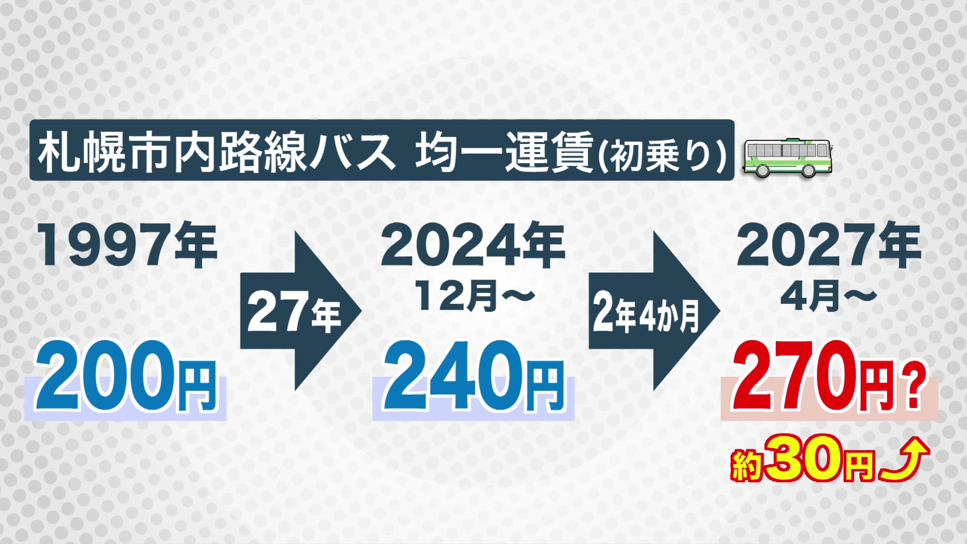 札幌市内路線バス運賃の推移