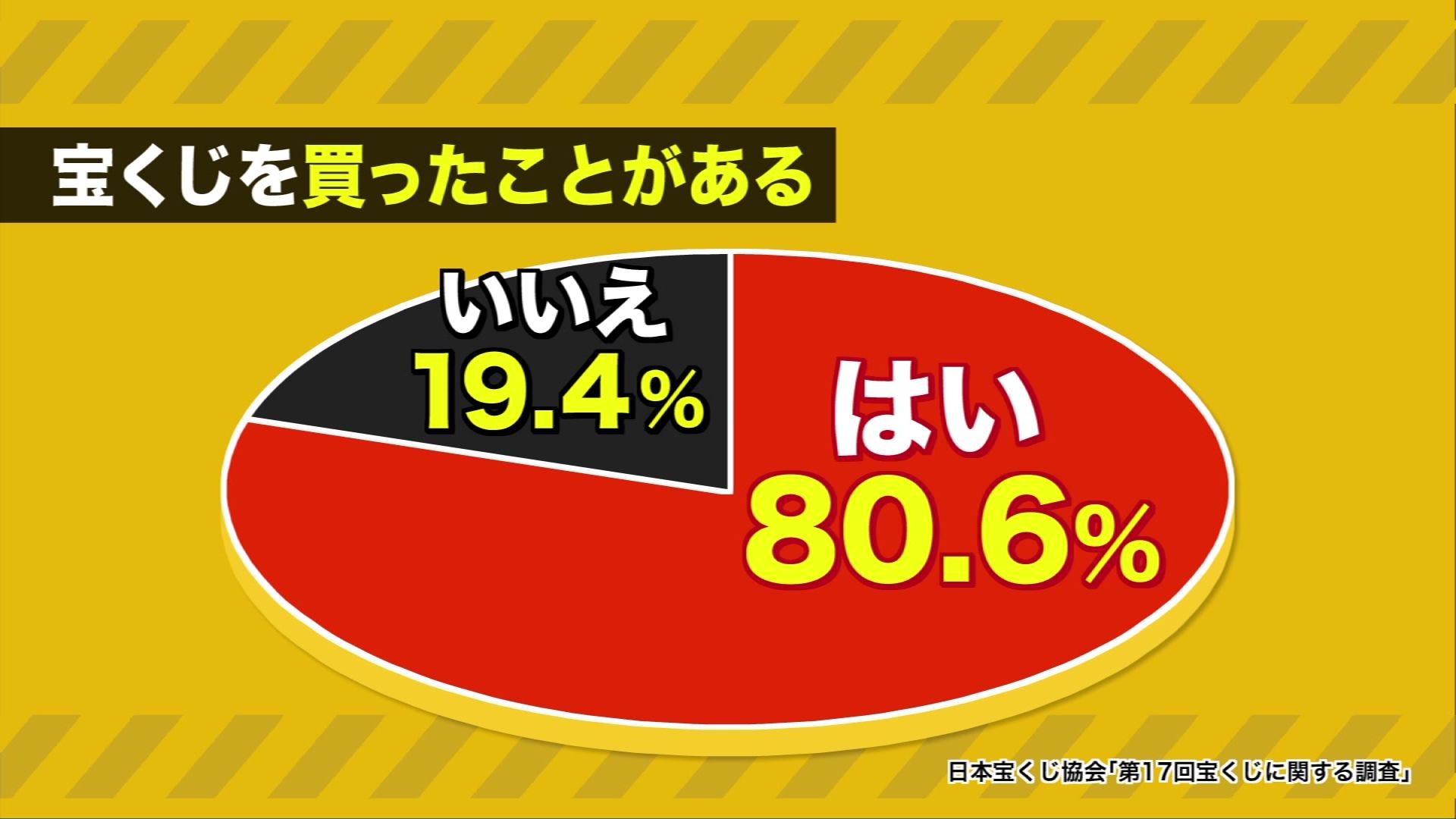 日本宝くじ協会「第17回宝くじに関する調査」