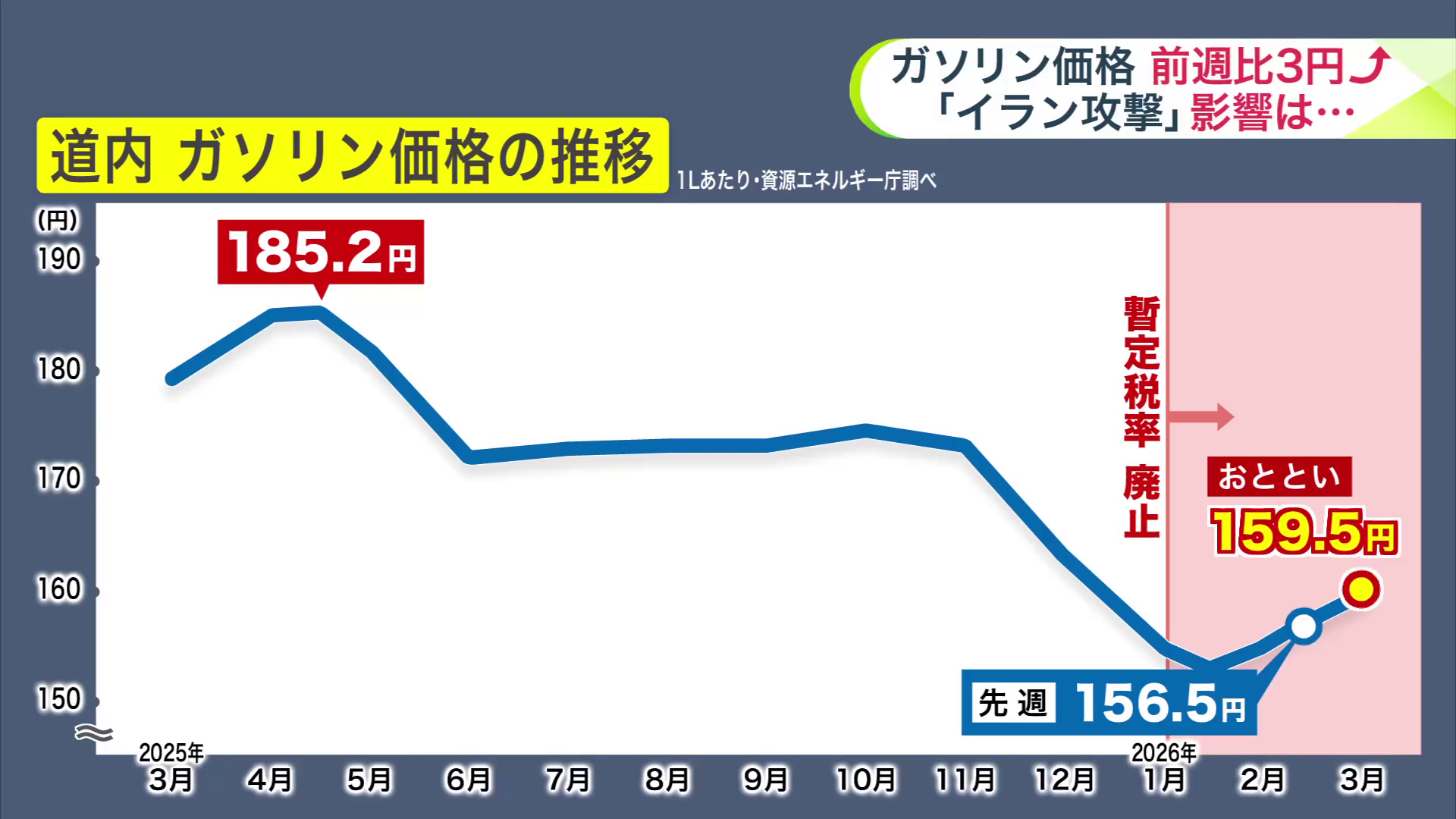 北海道内のガソリン価格の推移