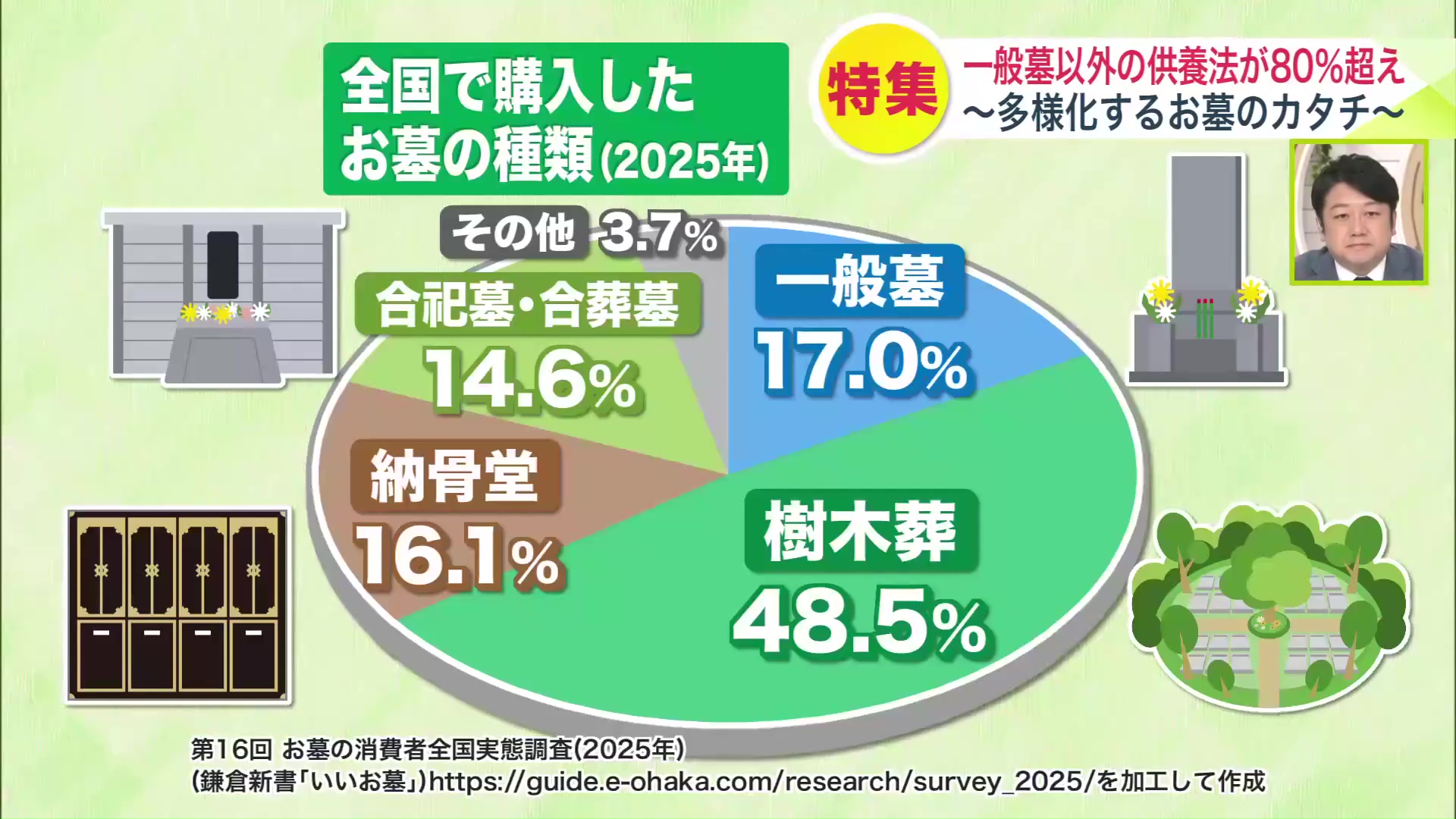 全国で購入したお墓の種類（2025年）