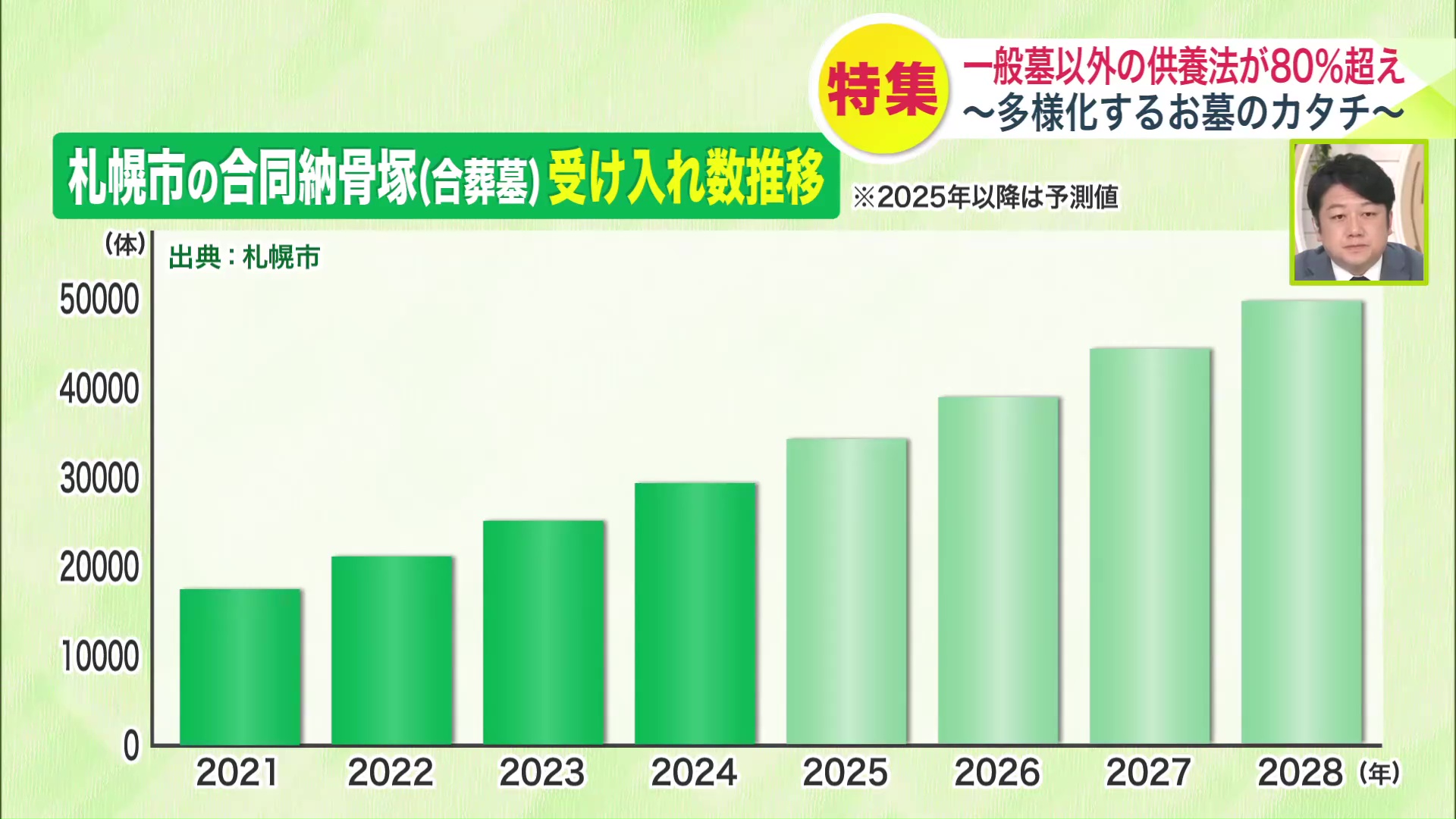 札幌市の合同納骨塚(合葬墓)受け入れ数の推移(※2025年以降は予測値)
