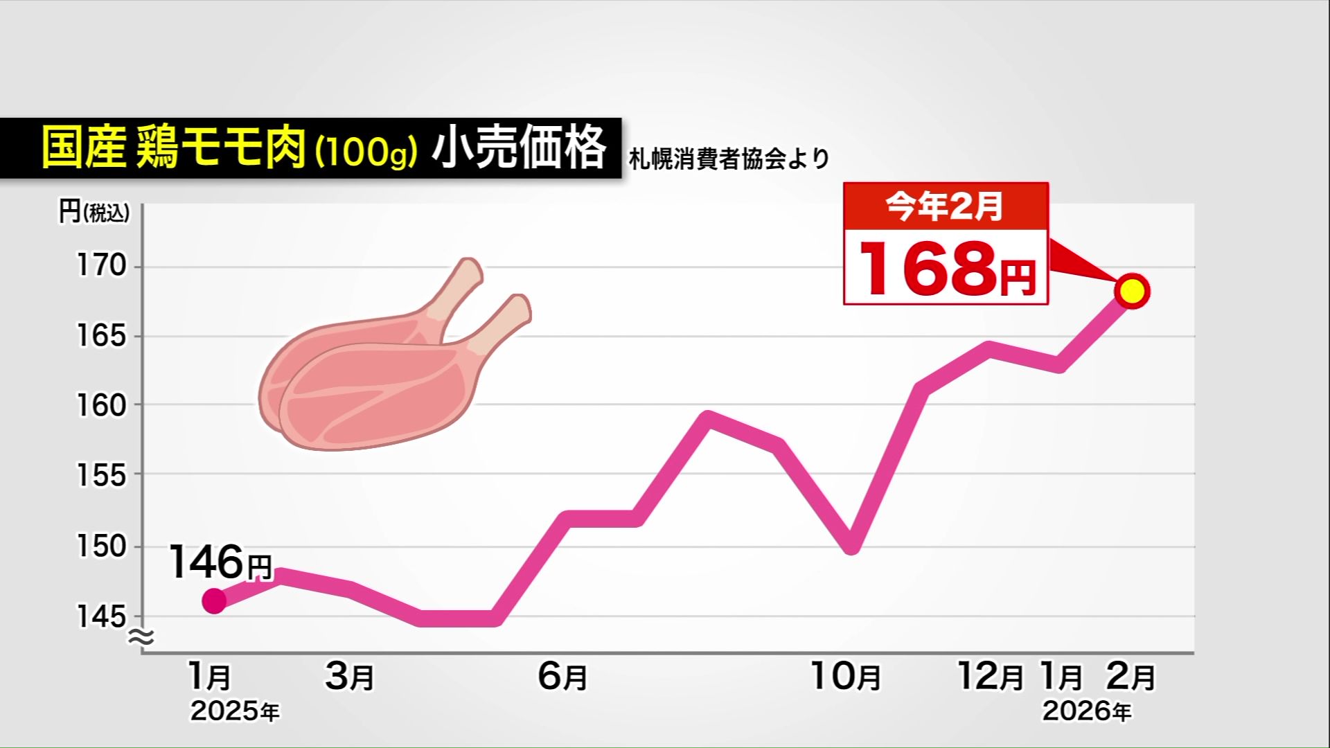 国産鶏モモ肉の小売価格の変動(札幌消費者協会より)