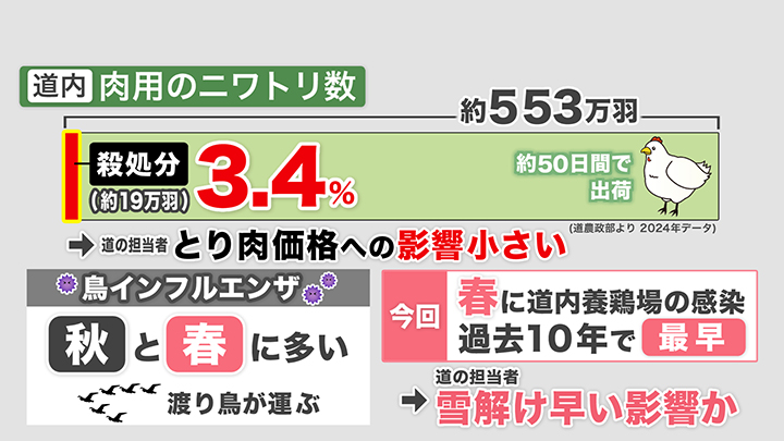 殺処分となった約19万羽は全体の3.4%に相当