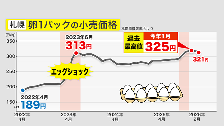 札幌の卵1パックの小売価格(札幌消費者協会より)