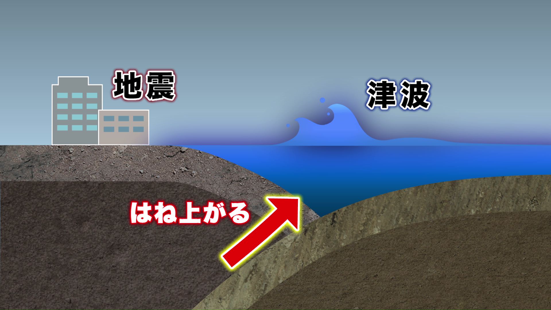 たまったひずみが跳ね上がり強い揺れと津波が発生
