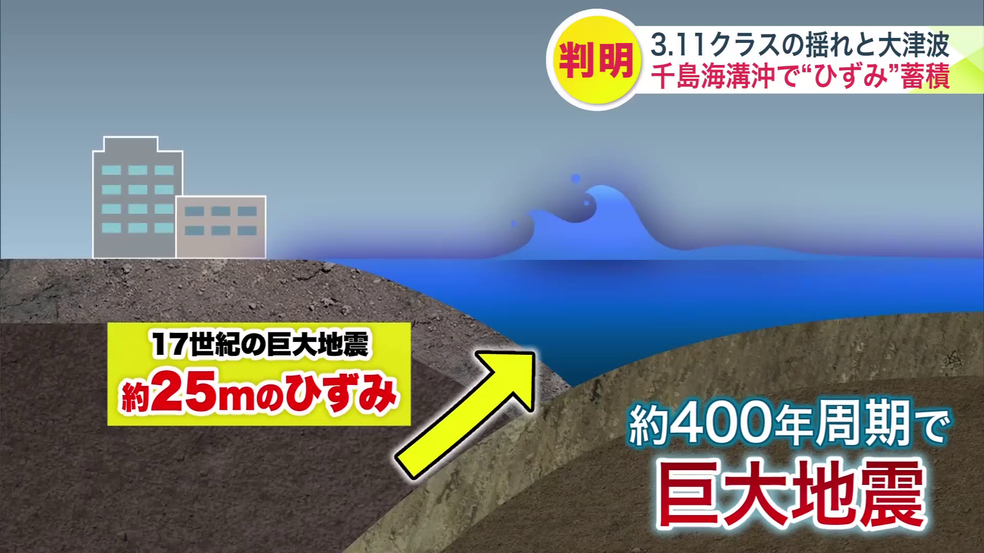 北海道の十勝沖から根室沖のエリアでは約400年周期で巨大地震が発生