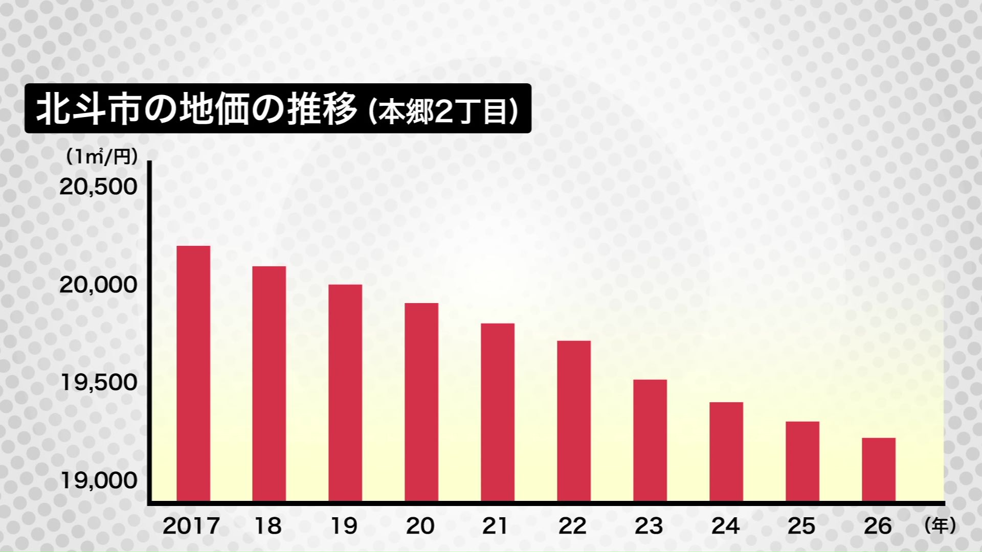 北斗市の地価の推移