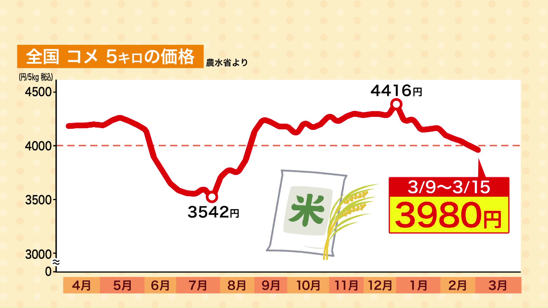 全国のコメ5キロの価格（農水省より）