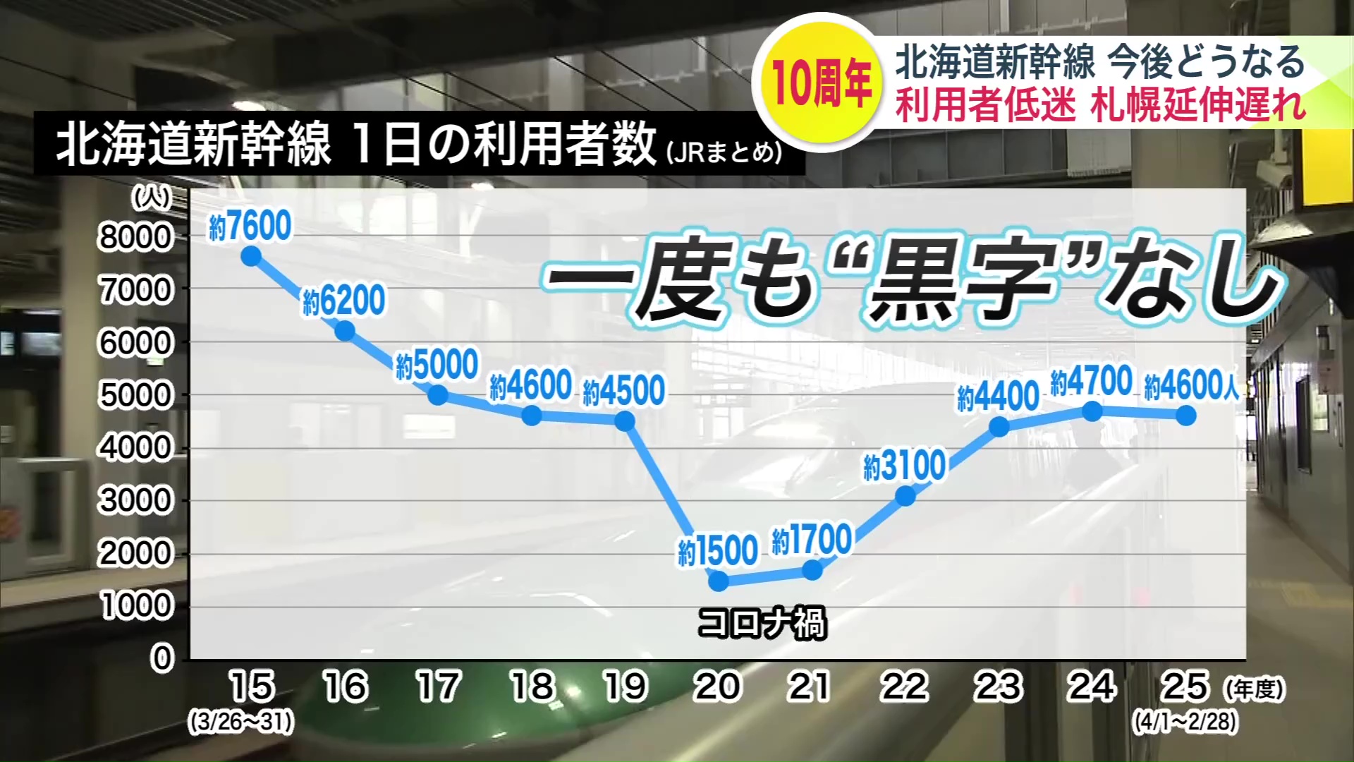 開業から10年、一度も“黒字”なし
