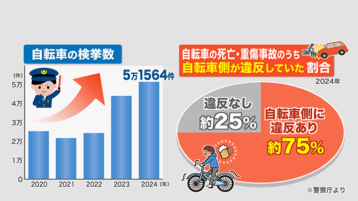 自転車の検挙数は増加傾向