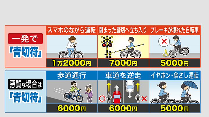 対象となる違反と反則金