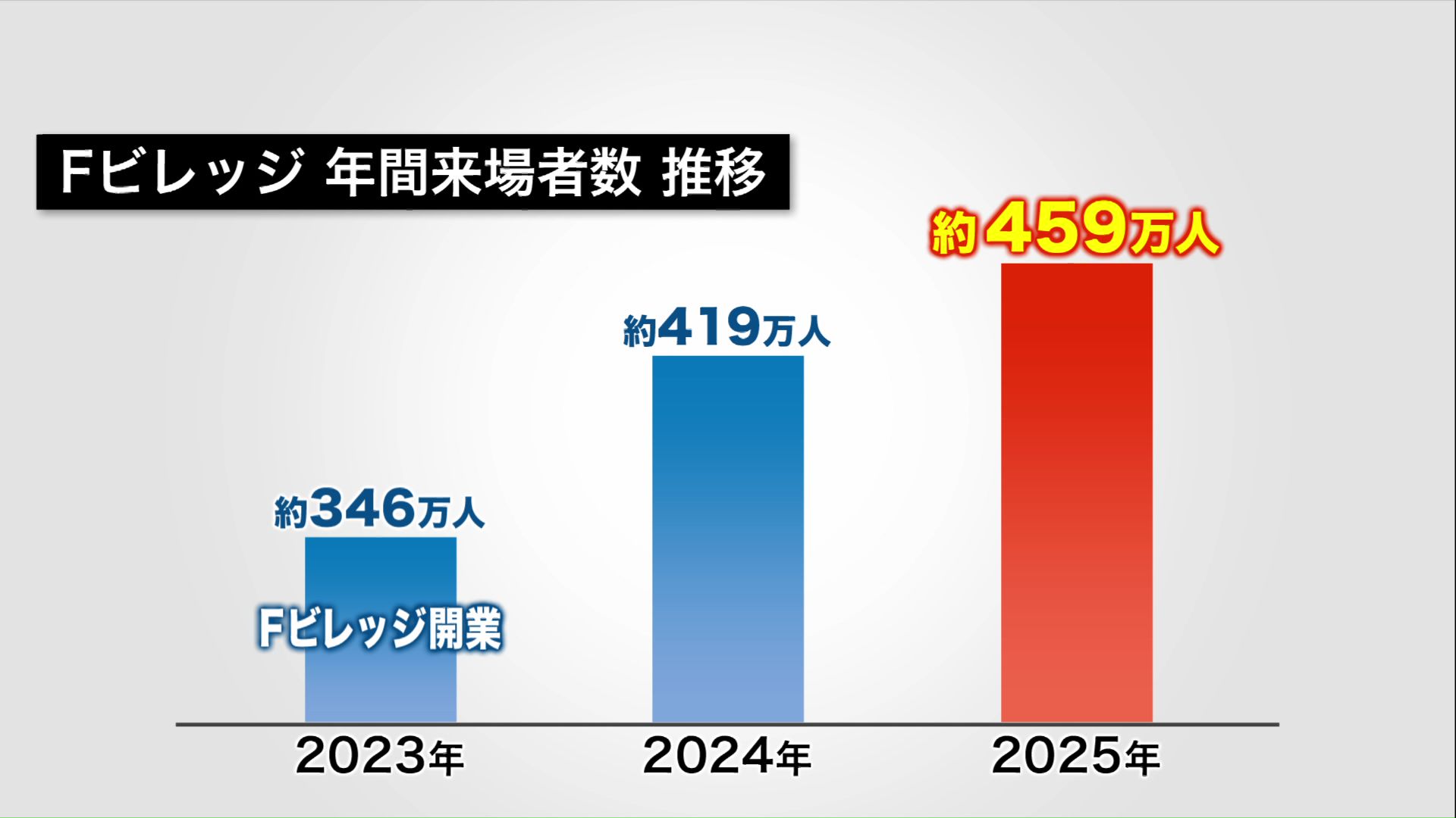 2025年の来場者数は過去最多を更新