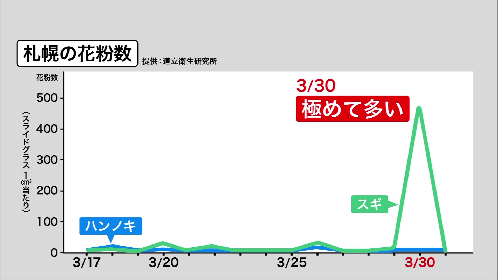 花粉の飛散データ（提供：北海道立衛生研究所）