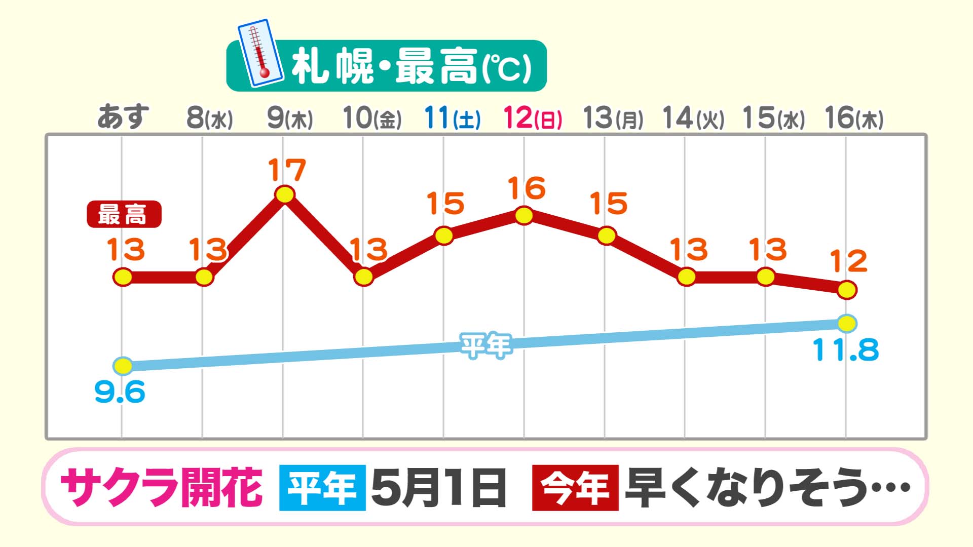 札幌の10日間の気温変化