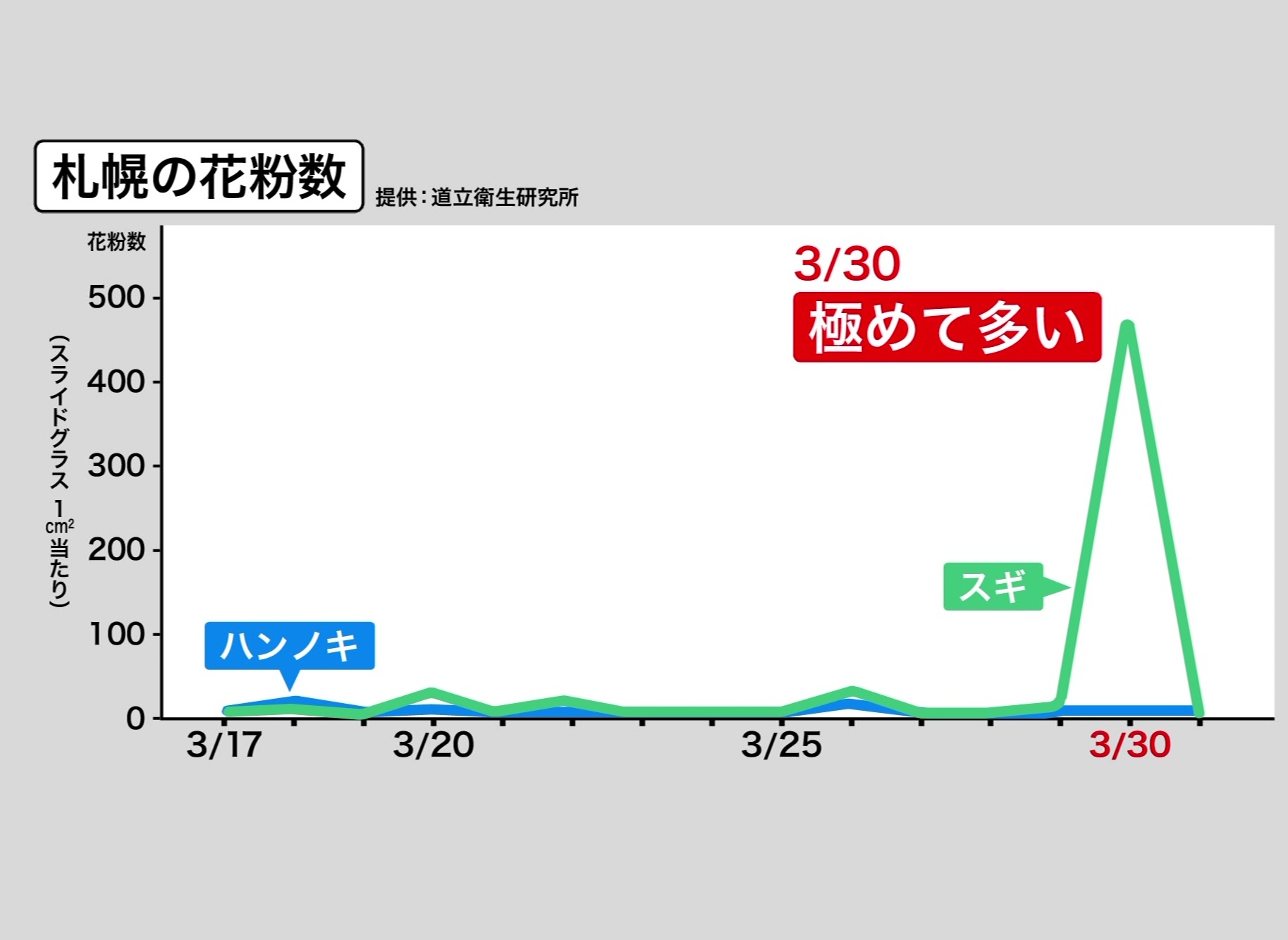 3月30日に急上昇した（提供：道立衛生研究所）