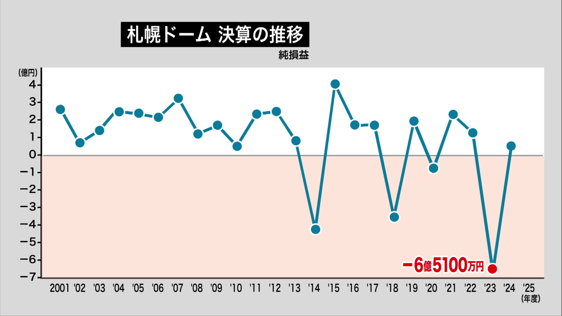 2023年度には大赤字から回復を果たした