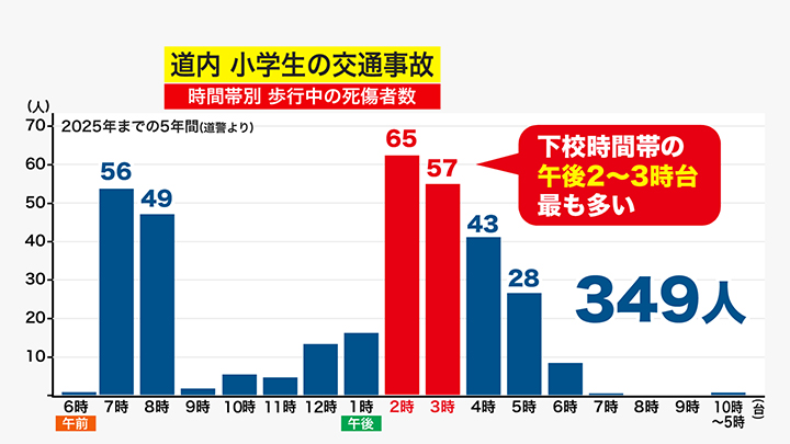 北海道内の小学生の交通事故（時間帯別 歩行中の死傷者数）
